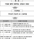 울산시, 5조1,700억원 목표 기업성장 지속 추진
