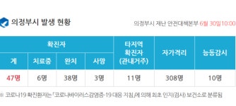 의정부 장암동 한 아파트서 ‘6일간 6명’ 확진…임상병리사도 포함