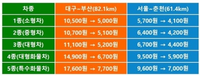 24일부터 대구부산·서울춘천 통행료 인하…총 7개노선 통행료 인하 예정