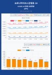 5일 코로나19 신규확진 715명, 누적 사망자 1천명 돌파