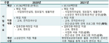 중기부, 폐업 소상공인 재창업 지원 희망리턴패키지 운영