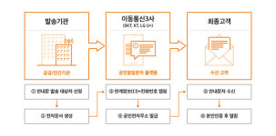 통신3사 고지서 전자문서로 받는다... 공인알림문자 서비스 개시