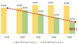 [저탄소사회] 매일유업, 정점 찍은 온실가스 배출량…2021년부터 감소
