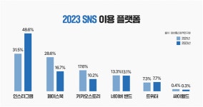 [재밌는 마케팅] ④SNS 통한 디지털 마케팅 급성장 비결은