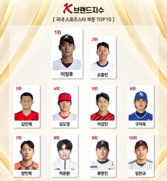 이정후, 손흥민 제치고 스포츠스타 K-브랜드지수 1위