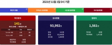 [위드코로나]추가 확진 25명 … 전남 고흥군 누적 141명