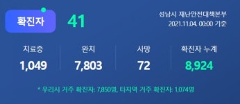 [위드코로나] 41명 추가 확진 … 성남시 누적 8.924명