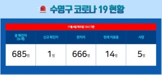 [COVID19]신규 확진 1명 … 부산 수영구 누적 685명