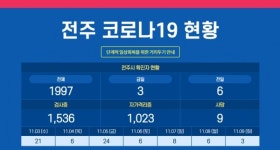 [위드코로나] 전주시 누적 1,997명 … 3명 추가 확진