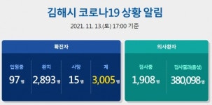 [위드코로나]김해시 추가 확진 4명 … 누적 3,005명