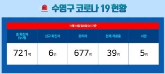 [위드코로나]신규 확진 6명 … 부산 수영구 누적 721명