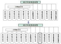 대구국토관리사무소 하천관리과 대구지방환경청으로 이관