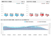 한국부동산원, 전국주택가격동향조사 2022년 1월 1주 주간 아파트가격