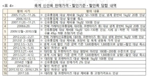 치킨값 이면에 닭고기 가격 담합이? 하림 등 16곳 과징금 철퇴
