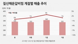 짚신매운갈비찜 매장 10년 이상 운영 활성화 비결은 비수기 없는 매출