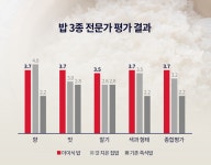 하림 더미식 밥 소믈리에 블라인드 테스트 결과 집밥보다 우수 호평