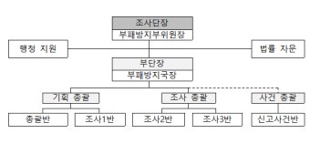 권익위, 선관위 7년간 채용 비리 353건 적발... 부정합격 의혹 58명 등