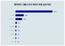 1위 KT 주가·2위 지니뮤직 주가·3위 스카이라이프 주가, 4월 1주차 랭키파이 그룹사 주식 케이티 부문 트렌드지수 순위 발표