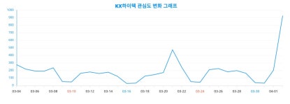 (주)지안솔루션 케이엑스하이텍점 | 관심 키워드 'KX하이텍' , 당신의 연령대 관심은 몇 퍼센트? 랭키파이가 분석한 빅데이터 결과, 2024년 4월 3일 기준