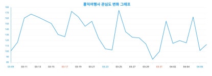 관심도 증가! 홍익여행사에 빠진 대중, 랭키파이가 밝힌 빅데이터 분석 결과, 2024년 4월 8일 기준