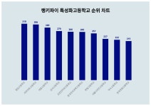 청담고등학교 1위·리라아트고등학교 2위·대광고등학교 3위…4월 2주차 랭키파이 특성화고등학교 트렌드지수 순위