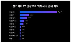 갤럭시핏3·애플워치·갤럭시워치, 4월 2주차 랭키파이 IT 건강보조 액세서리  트렌드지수 순위