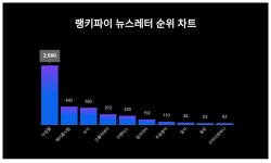 1위 디그·2위 아웃스탠딩·3위 메이플시럽, 4월 3주차 랭키파이 뉴스레터 트렌드지수 순위