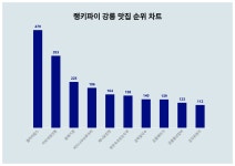갤러리밥스·이모네생선찜·동해기정, 4월 3주차 랭키파이 강릉 맛집 트렌드지수 순위
