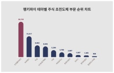 1위 신성델타테크 주가·2위 씨씨에스 주가·3위 덕성 주가, 4월 4주차 랭키파이 테마별 주식 초전도체 부문 트렌드지수 순위 발표