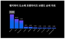 K-뷰티 브랜드 올리브영, 다이소·한국금거래소보다 높은 트렌드지수 기록