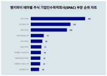 유진스팩8호·신한제9호스팩·신영스팩7호 순, 4월 5주차 테마별 주식 기업인수목적회사(SPAC) 부문 트렌드지수