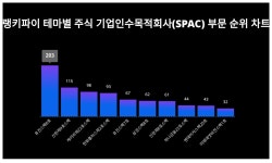 유진스팩8호 주가·신한제9호스팩 주가·삼성스팩8호 주가, 5월 10일 테마별 주식 기업인수목적회사(SPAC) 부문 트렌드지수 상위권