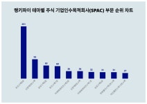 유진스팩8호 주가·엔에이치스팩23호 주가·엔에이치스팩20호 주가 순, 주식 기업인수목적회사(SPAC) 부문 트렌드지수 순위