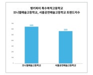 특수목적고등학교 트렌드, 브니엘예술고등학교 vs 서울공연예술고등학교 1위는? 6월 1주차기준