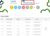 로또당첨지역 경기·인천 강세, 1161회 1등 당첨자 다수 차지