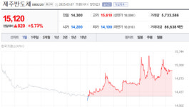 제주반도체, 저전력 메모리 시장 공략…주가 강세 지속