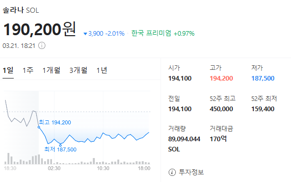 암호화폐 시장 하락세 지속, 솔라나 급락에 투자자들 우려