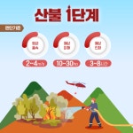 전북 무주군 부남면 대소리 산불 발생… 현재 1단계 진화 중, 주민 예방 주의 당부