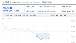 동신건설주가 이틀간 급등 후 조정