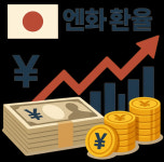엔화 강세 지속… 원/엔 환율 2년 만에 최고치 근접