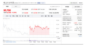 에코프로비엠, 양극재 기대 속 3% 상승…2차전지 소재주 반등세 이어가나