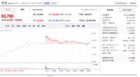 엔켐 주가 83,700원 마감, 폐NMP 리사이클링 기대 반영