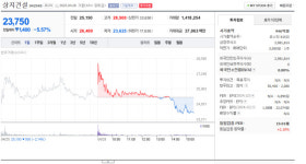 상지건설 주가 약세 도심 재건축 사업 확대 지속