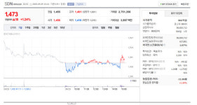 SDN, 태양광 사업 기반으로 반등세…신재생에너지 수요 확대에 주목
