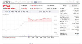 GS피앤엘 주가 5.60% 상승, 27,350원 실시간 거래