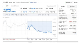LG화학 18만2,900원 마감, 2.56% 하락