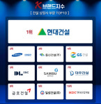 현대건설, K-브랜드지수 건설 상장사 부문 1위 선정