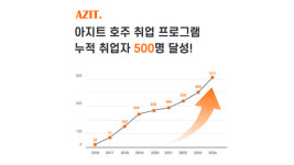 아지트코리아, 2025년 4개 K-Move 호주취업과정 운영기관 선정