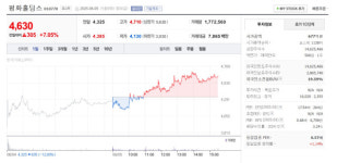 평화홀딩스 주가 4630원 마감, 7.05% 상승