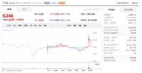 다날 주가 3.65% 상승…6,240원 마감